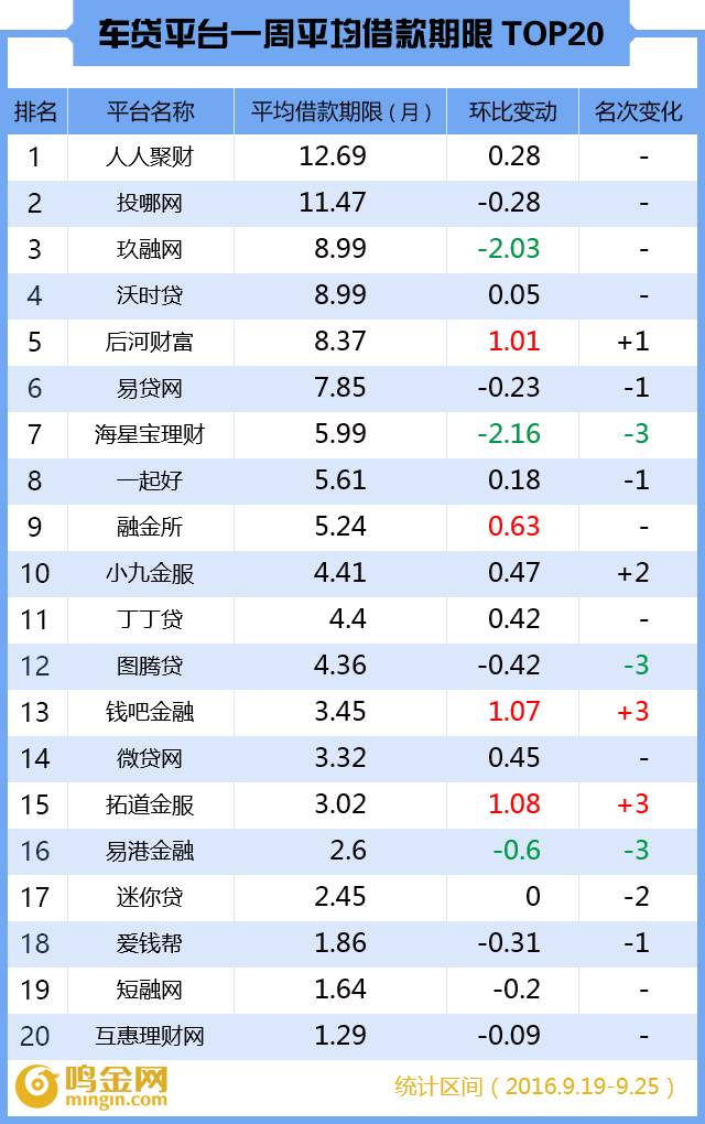 p2p车贷平台排行榜,p2p车贷未来趋势