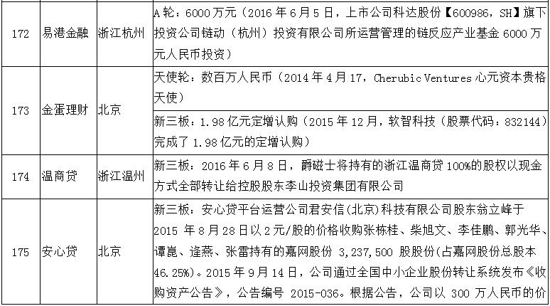 风投p2p平台排名,有风投的p2p有哪些