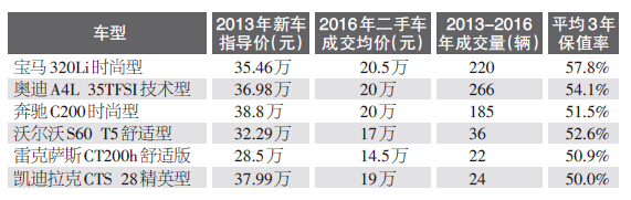 6年保值率最高的十款紧凑型suv,保值率低性价比高的二手车suv