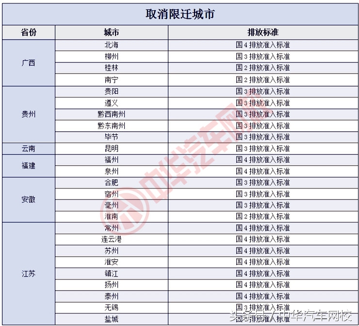 最新全国二手车限迁标准,异地二手车迁入排放不符合怎么办
