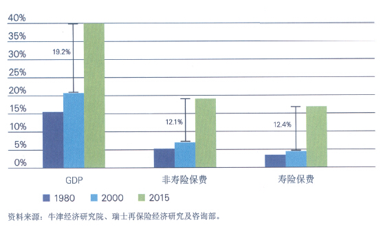 瑞再亚太地区,瑞再未来发展趋势