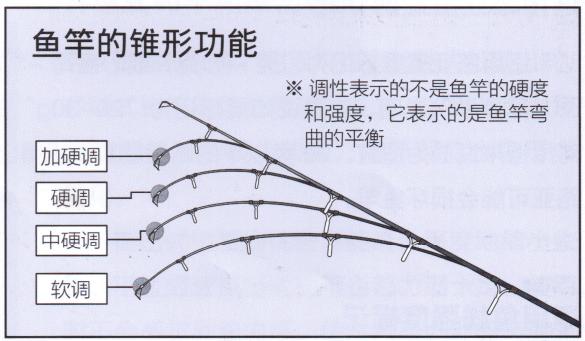 光威折叠小路亚鱼竿,路亚鱼竿的选择方法