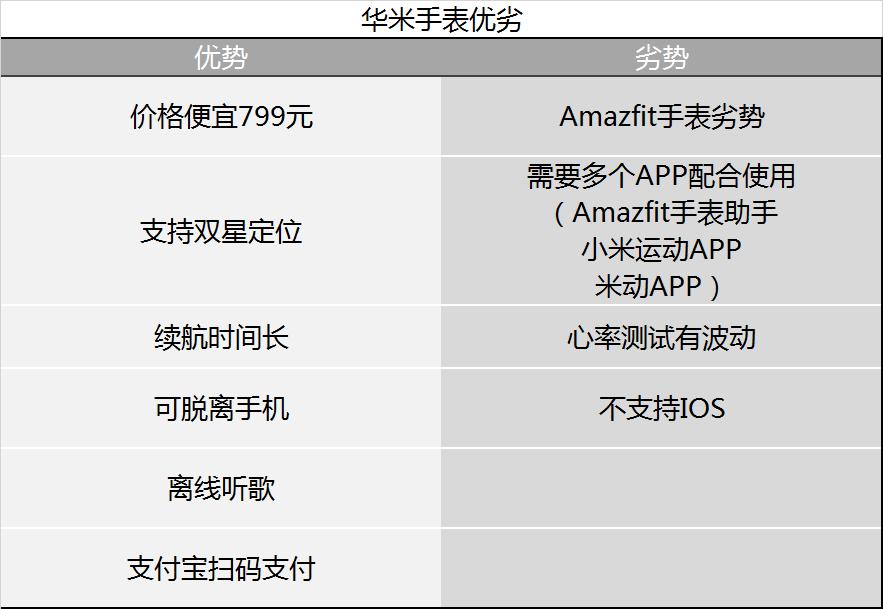 华米Amazfit初体验，799拯救高端市场