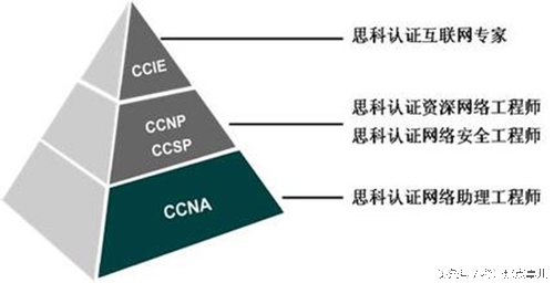 思科认证考什么,思科认证考试真题