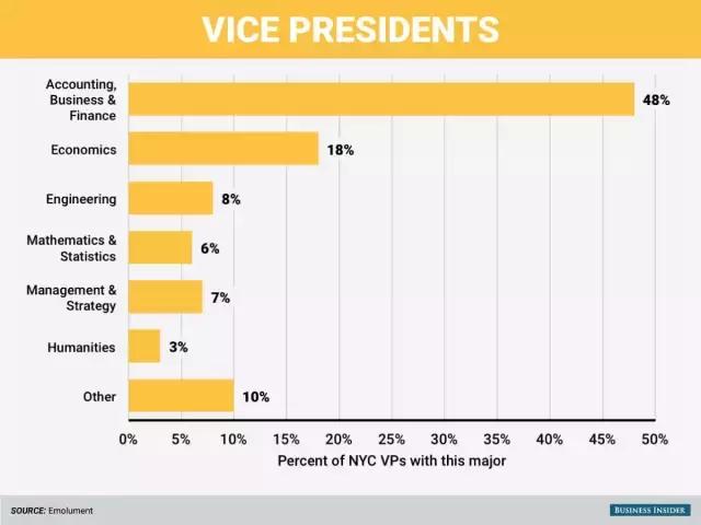 除了金融行业还有哪些赚钱行业,华尔街投行哪个专业好