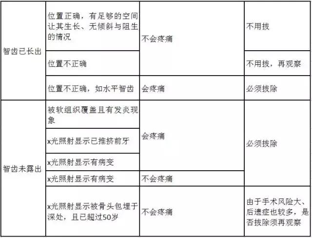 高位水平阻生智齿不痛可以不拔吗,不拔智齿多久不痛