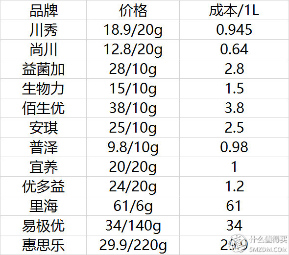 养出一碗好酸奶—12款市面主流品牌酸奶菌种对比测评