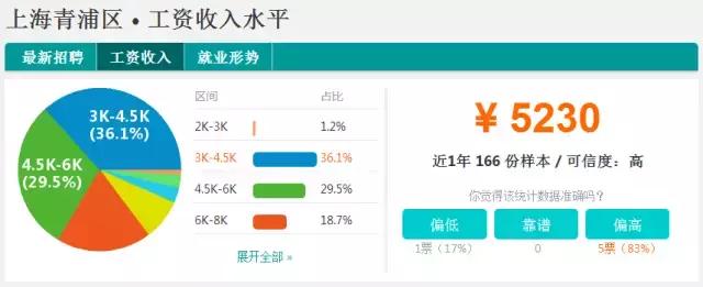魔都平均收入排名,魔都月收入多少