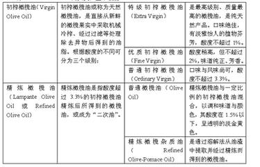 橄榄油吃对了，才能物超所值！