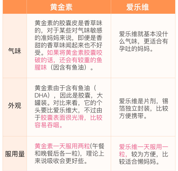 终极PK！爱乐维VS黄金素到底哪个好？