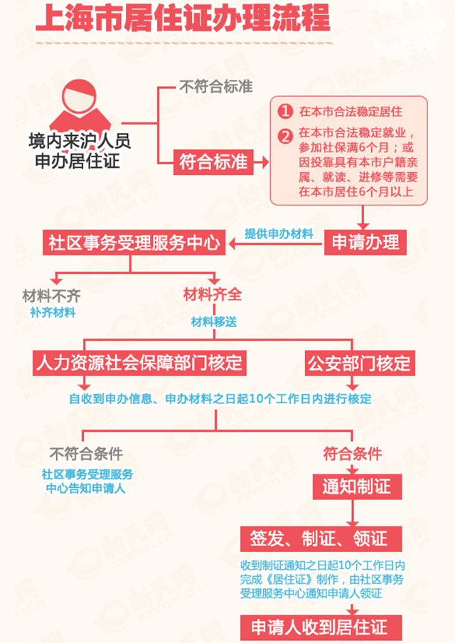 办理居住证满15天怎么拿证,居住证受理成功之后还要怎么做