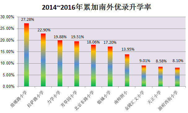 龙江路小学学区房有哪些,龙江最好的学区