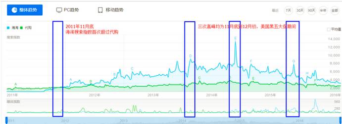 海淘方式大全,海淘套路深度分析