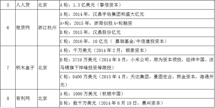 风投p2p平台排名,有风投的p2p有哪些