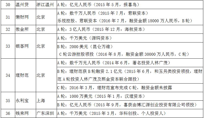 风投p2p平台排名,有风投的p2p有哪些