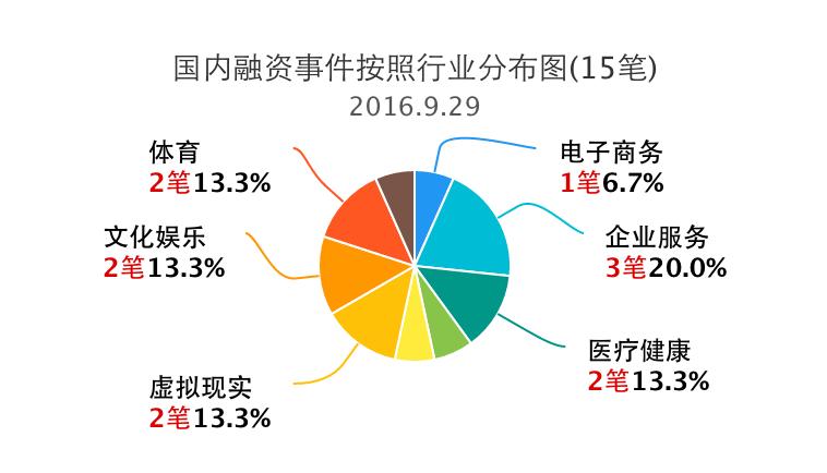 企业融资最新消息,企名片融资事件清单