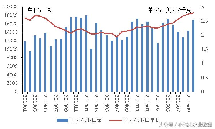 蒜你狠重来，从近几年面积产量、库存出口及价格看逻辑