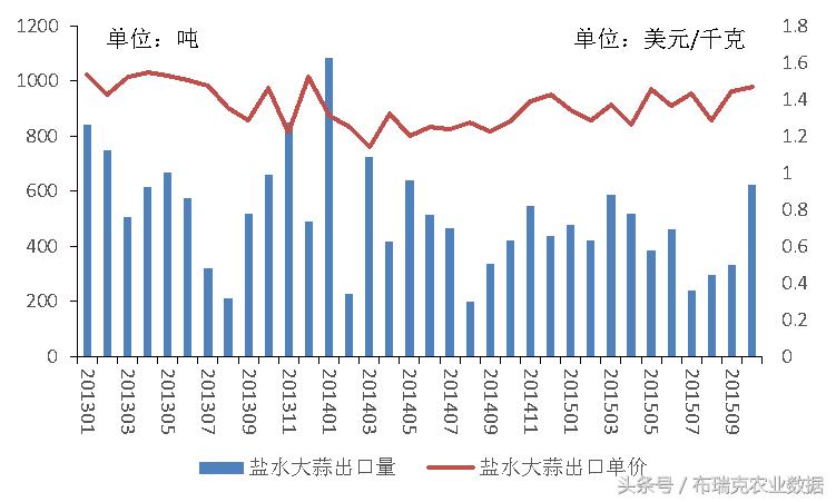 蒜你狠重来，从近几年面积产量、库存出口及价格看逻辑