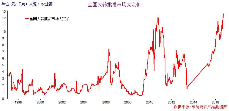 蒜你狠重来,从近几年面积产量、库存出口及价格看逻辑