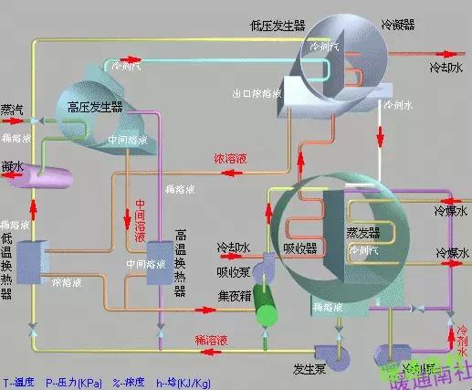 溴化锂机组有哪些,溴化锂机组优缺点汇总