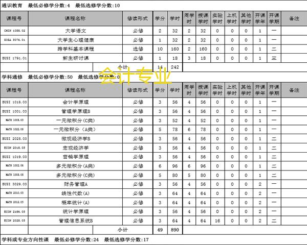 会计和财务管理专业的区别,会计专业和财务的区别