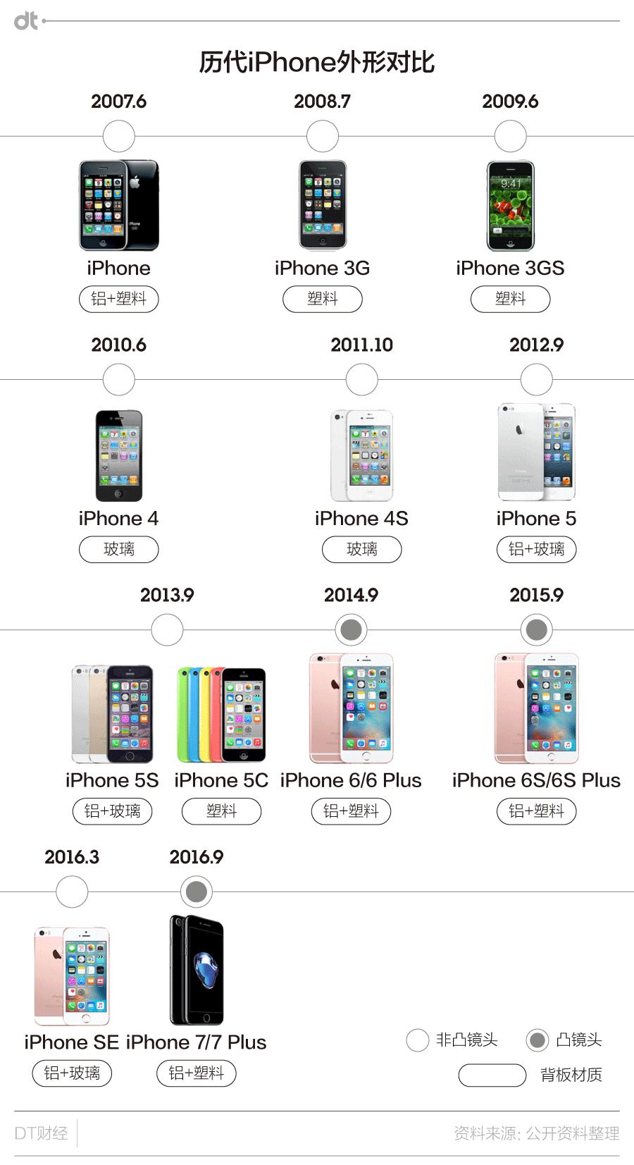 iphone出了什么东西,iphone出了哪些东西