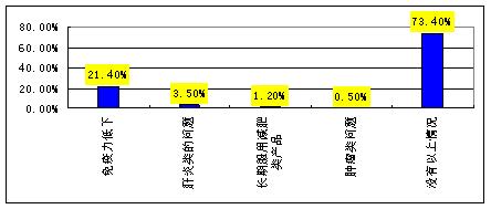 中国脱发调查报告,我国脱发数据图