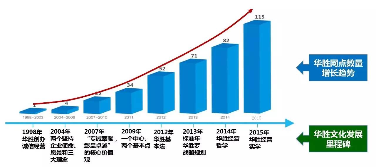 88城，130+豪华专修店，华胜不是一天炼成的