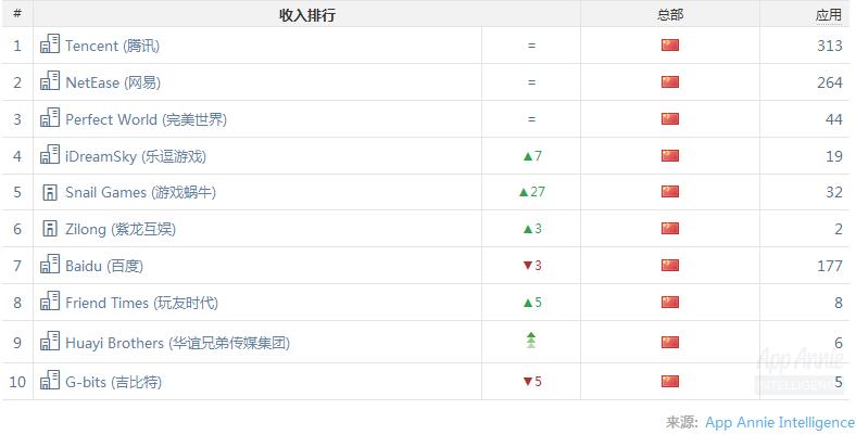 appannie2021年6月出海游戏排行,乐逗游戏营收