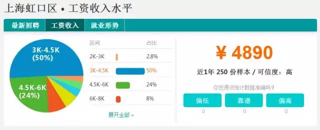 魔都平均收入排名,魔都月收入多少
