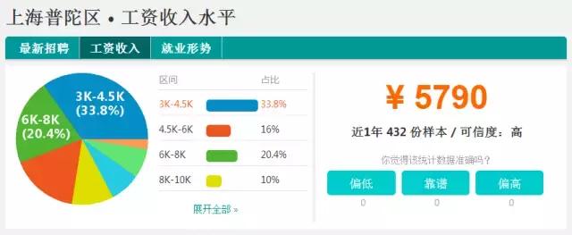 魔都平均收入排名,魔都月收入多少