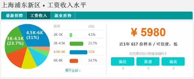 魔都平均收入排名,魔都月收入多少