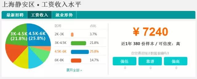 魔都平均收入排名,魔都月收入多少