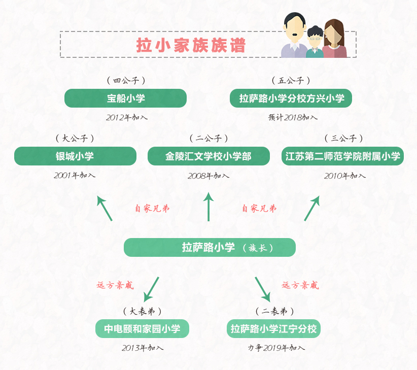南京拉萨路小学有几个校区,南京市拉萨路小学
