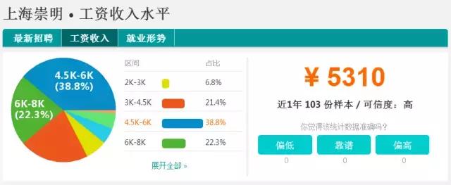 魔都平均收入排名,魔都月收入多少
