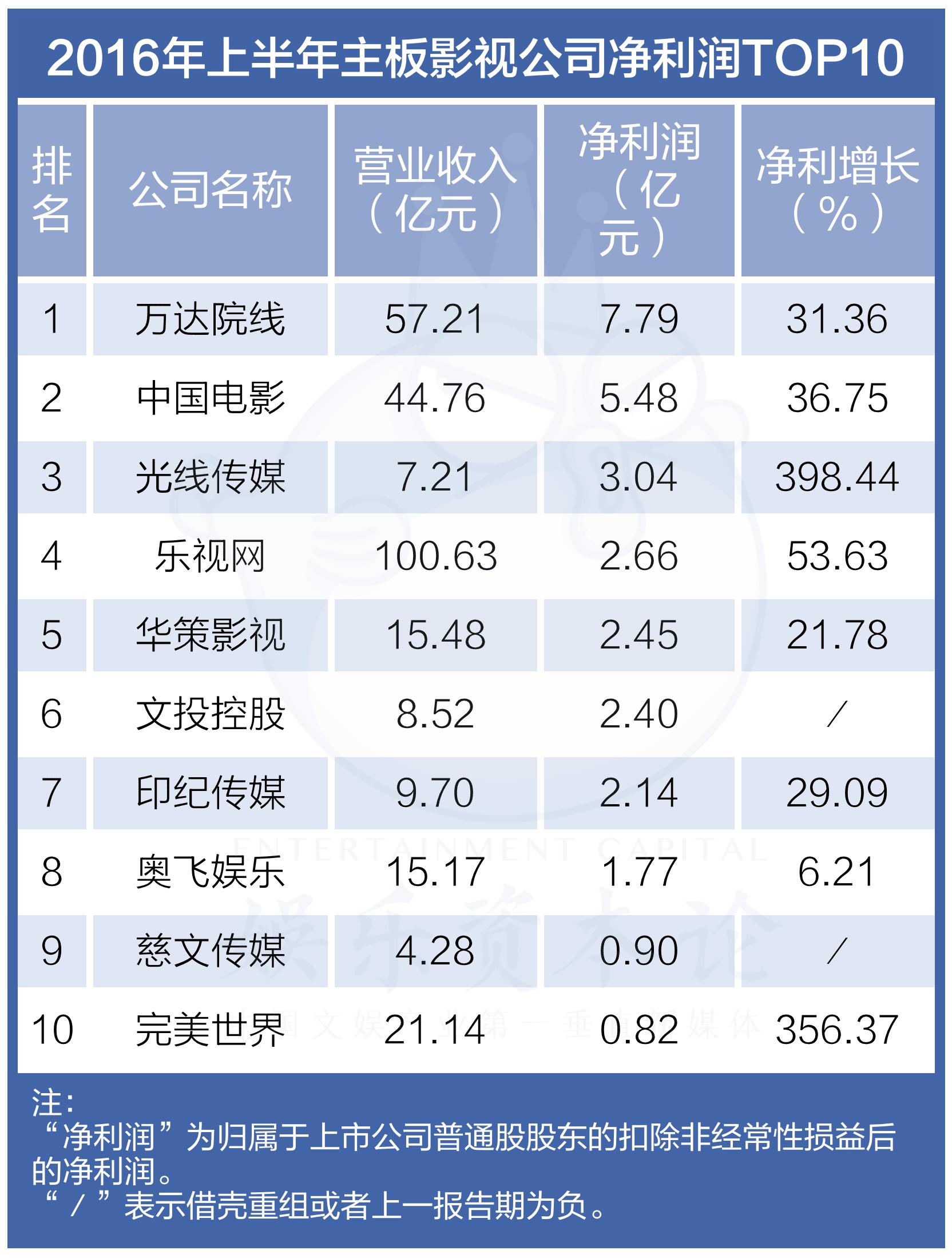 “A股+新三板”，为何票房低迷，上市公司利润却井喷？
