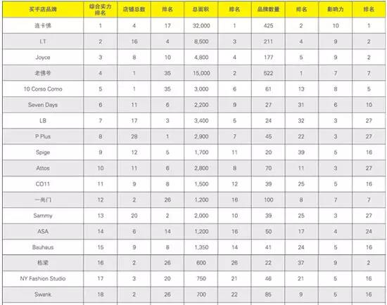 中投评论|买手店：逐渐兴起的购物目的地新宠