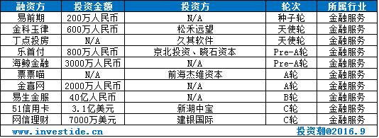 一周财经大事汇总,29周投融资周报