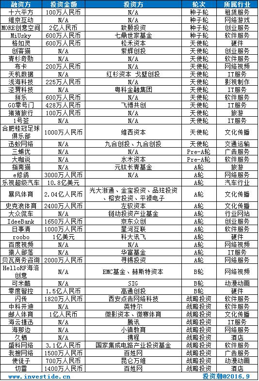 一周财经大事汇总,29周投融资周报