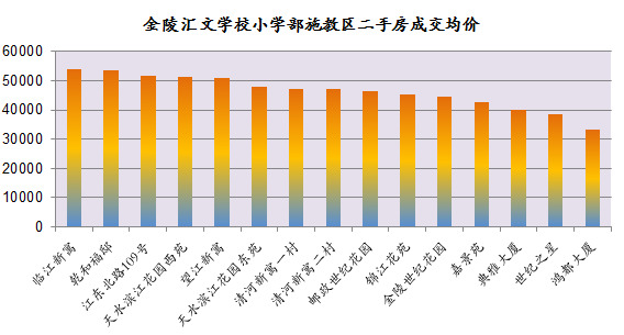龙江路小学学区房有哪些,龙江最好的学区