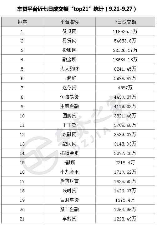 车贷平台最新排名,车贷成交量回升