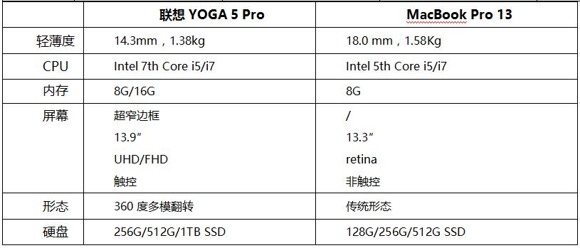 钉科技怎么样,联想YOGA5Pro翻转笔记本
