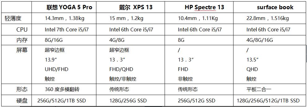钉科技怎么样,联想YOGA5Pro翻转笔记本