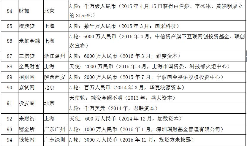 风投p2p平台排名,有风投的p2p有哪些