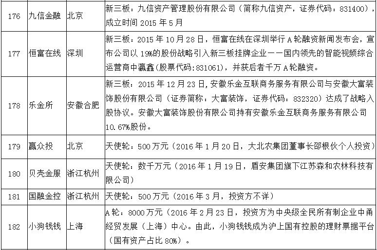 风投p2p平台排名,有风投的p2p有哪些