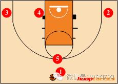 如何根据防守站位选择进攻方式,后卫必学十大进攻技巧