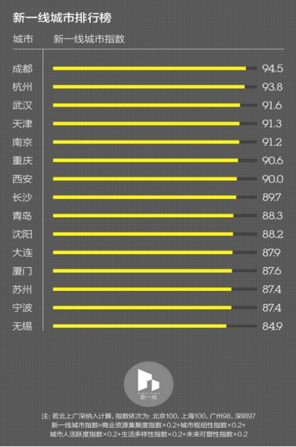 成都在全球的知名度和美誉度,成都网络论坛最新消息