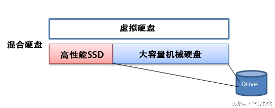 固态硬盘给机器加速,0成本增加硬盘