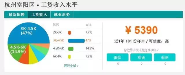 杭州各区工资水平排名,杭州各职位平均工资