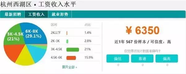 杭州各区工资水平排名,杭州各职位平均工资